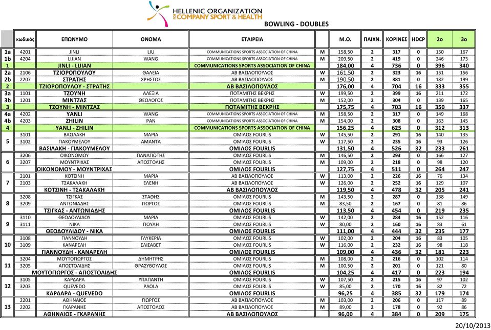 JINLI - LIJIAN COMMUNICATIONS SPORTS ASSOCIATION OF CHINA 184,00 4 736 0 396 340 2a 2106 ΤΖΙΟΡΟΠΟΥΛΟΥ ΘΑΛΕΙΑ ΑΒ ΒΑΣΙΛΟΠΟΥΛΟΣ W 161,50 2 323 16 151 156 2b 2207 ΣΤΡΑΤΗΣ ΧΡΗΣΤΟΣ ΑΒ ΒΑΣΙΛΟΠΟΥΛΟΣ M 190,50