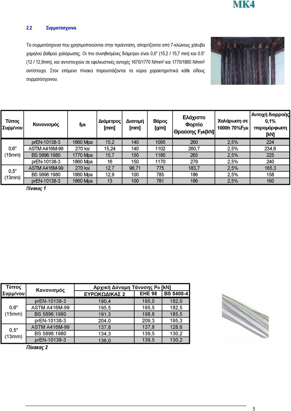 Τύπος Συρμ/νου 0,6" (15mm) 0,5" (13mm) Κανονισμός fpk Διάμετρος [mm] Διατομή [mm] Βάρος [g/m] Ελάχιστο Φορτίο Θραύσης Fpk[kN] Χαλάρωση σε 1000h 70%Fpk Αντοχή διαρροής 0,1% παραμόρφωση [kn]