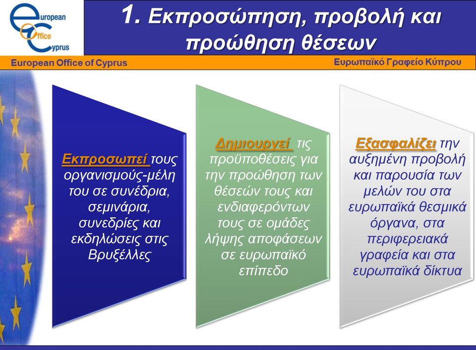 θέσεών τους και ενδιαφερόντων τους σε ομάδες λήψης αποφάσεων σε ευρωπαϊκό επίπεδο Εξασφαλίζει την