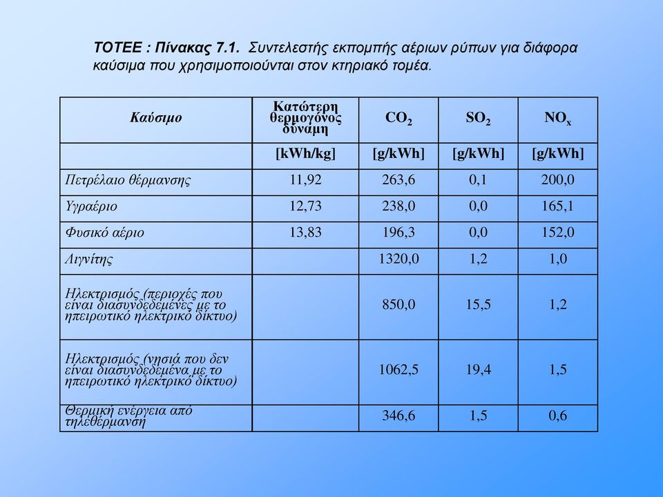 238,0 0,0 165,1 Φυσικό αέριο 13,83 196,3 0,0 152,0 Λιγνίτης 1320,0 1,2 1,0 Ηλεκτρισμός (περιοχές που είναι διασυνδεδεμένες με το ηπειρωτικό