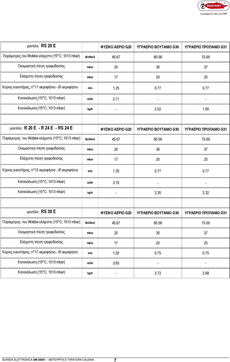 7 - - Κατανάλωση (5 ; 03 mbar) kg/h -.0.99 µοντέλο: R 0 - R 4 - RS 4 ΦΥΣΙΚΟ ΑΕΡΙΟ 0 ΥΓΡΑΕΡΙΟ ΒΟΥΤΑΝΙΟ 30 ΥΓΡΑΕΡΙΟ ΠΡΟΠΑΝΙΟ 3 Παράµετρος του Wobbe ελάχιστο (5 ; 03 mbar) MJ/Nm3 45.67 0.5 70.