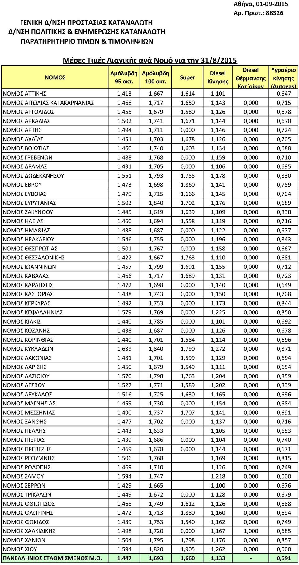 ΑΡΚΑΔΙΑΣ 1,502 1,741 1,671 1,144 0,000 0,670 ΑΡΤΗΣ 1,494 1,711 0,000 1,146 0,000 0,724 ΑΧΑΪΑΣ 1,451 1,703 1,678 1,126 0,000 0,705 ΒΟΙΩΤΙΑΣ 1,460 1,740 1,603 1,134 0,000 0,688 ΓΡΕΒΕΝΩΝ 1,488 1,768