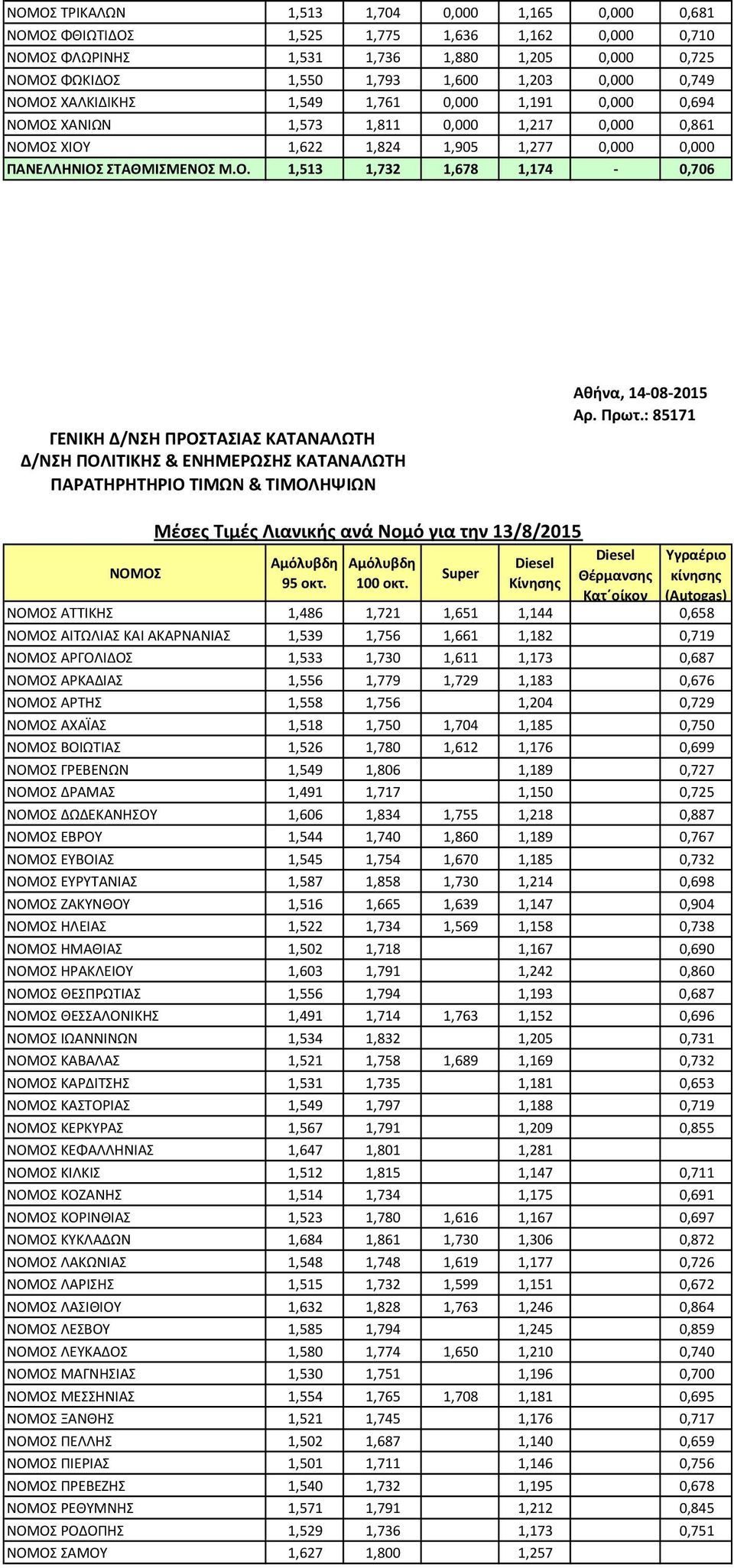 Πρωτ.: 85171 Μέσες Τιμές Λιανικής ανά Νομό για την 13/8/2015 ΑΤΤΙΚΗΣ 1,486 1,721 1,651 1,144 0,658 ΑΙΤΩΛΙΑΣ ΚΑΙ ΑΚΑΡΝΑΝΙΑΣ 1,539 1,756 1,661 1,182 0,719 ΑΡΓΟΛΙΔΟΣ 1,533 1,730 1,611 1,173 0,687