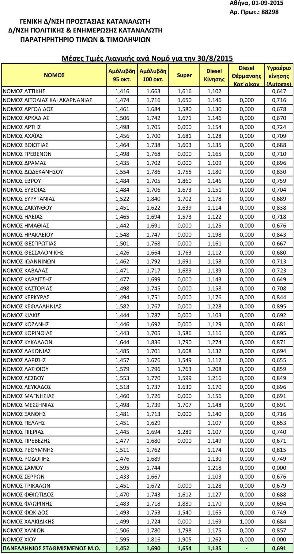 ΑΡΚΑΔΙΑΣ 1,506 1,742 1,671 1,146 0,000 0,670 ΑΡΤΗΣ 1,498 1,705 0,000 1,154 0,000 0,724 ΑΧΑΪΑΣ 1,456 1,700 1,681 1,128 0,000 0,709 ΒΟΙΩΤΙΑΣ 1,464 1,738 1,603 1,135 0,000 0,688 ΓΡΕΒΕΝΩΝ 1,498 1,768