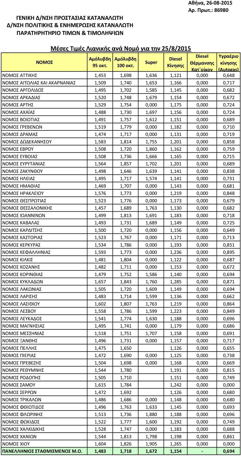 0,682 ΑΡΚΑΔΙΑΣ 1,520 1,748 1,679 1,154 0,000 0,672 ΑΡΤΗΣ 1,529 1,754 0,000 1,175 0,000 0,724 ΑΧΑΪΑΣ 1,488 1,730 1,697 1,156 0,000 0,724 ΒΟΙΩΤΙΑΣ 1,491 1,757 1,612 1,151 0,000 0,689 ΓΡΕΒΕΝΩΝ 1,519