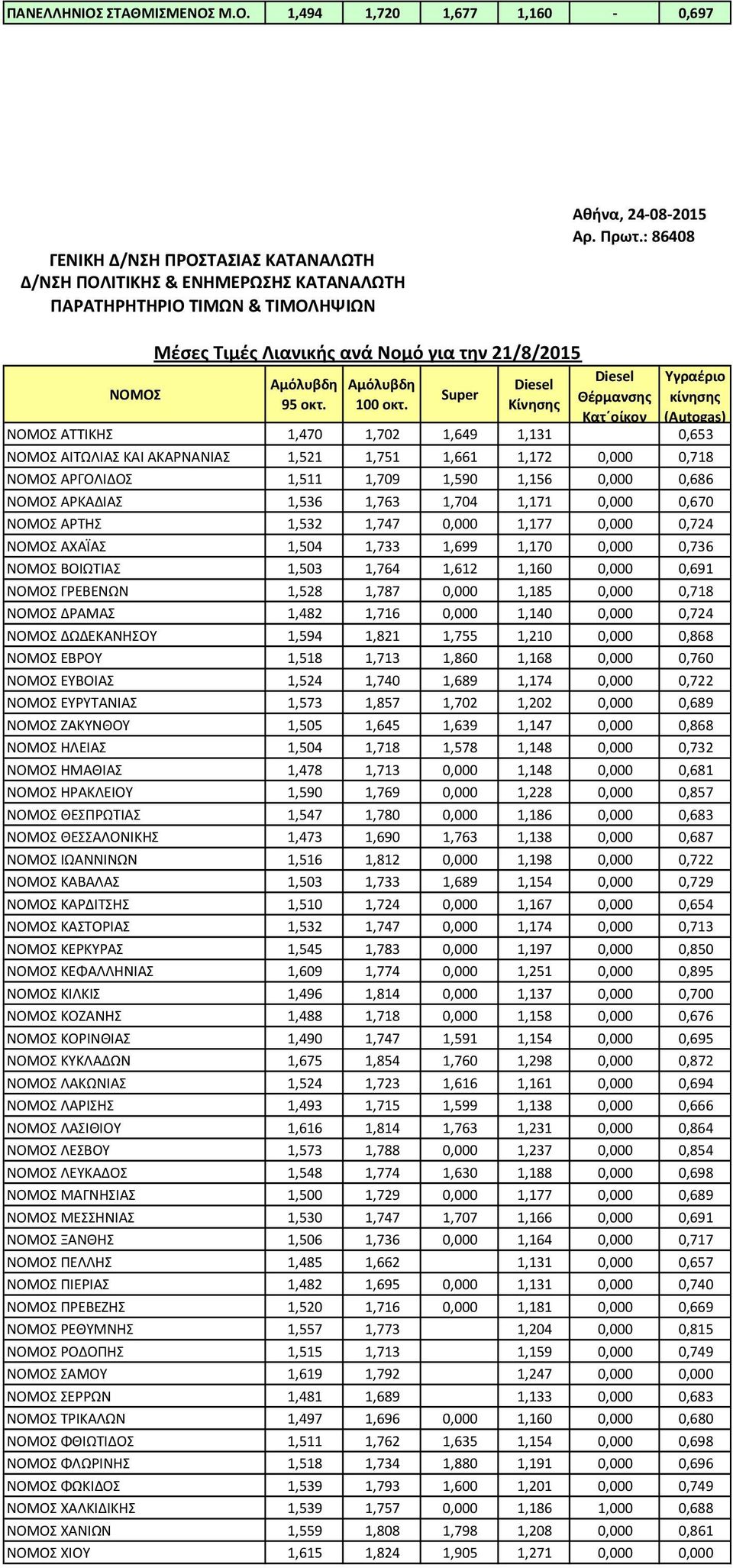 ΑΡΚΑΔΙΑΣ 1,536 1,763 1,704 1,171 0,000 0,670 ΑΡΤΗΣ 1,532 1,747 0,000 1,177 0,000 0,724 ΑΧΑΪΑΣ 1,504 1,733 1,699 1,170 0,000 0,736 ΒΟΙΩΤΙΑΣ 1,503 1,764 1,612 1,160 0,000 0,691 ΓΡΕΒΕΝΩΝ 1,528 1,787