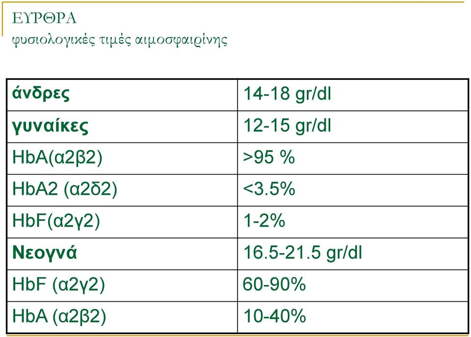 % HbA2 (α2δ2) <3.5% HbF(α2γ2) 1-2% Νεογνά 16.