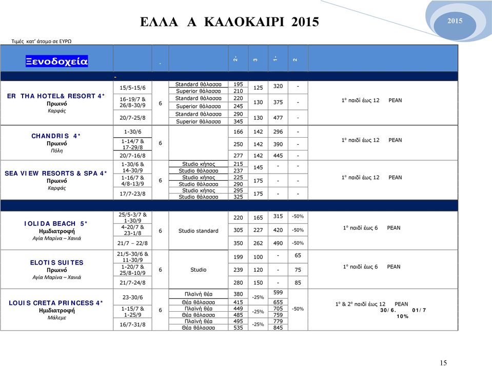 290 Superior θάλασσα 345 125 320 130 375 130 477 1 ο παιδί έως 12 ΔΩΡΕΑΝ CHANDRIS 4* Πόλη SEA VIEW RESORTS & SPA 4* Καρφάς ΚΡΗΤΗ IOLIDA BEACH 5* Αγία Μαρίνα Χανιά ELOTIS SUITES Αγία Μαρίνα Χανιά