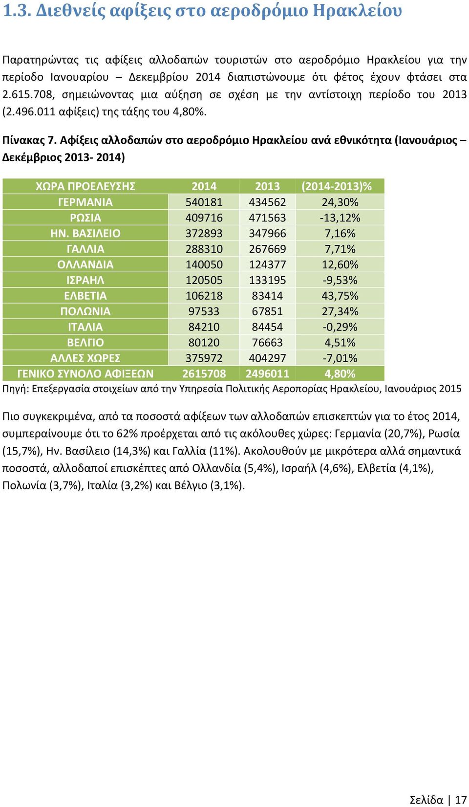 Αφίξεις αλλοδαπών στο αεροδρόμιο Ηρακλείου ανά εθνικότητα (Ιανουάριος Δεκέμβριος 2013 2014) ΧΩΡΑ ΠΡΟΕΛΕΥΣΗΣ 2014 2013 (2014 2013)% ΓΕΡΜΑΝΙΑ 540181 434562 24,30% ΡΩΣΙΑ 409716 471563 13,12% ΗΝ.