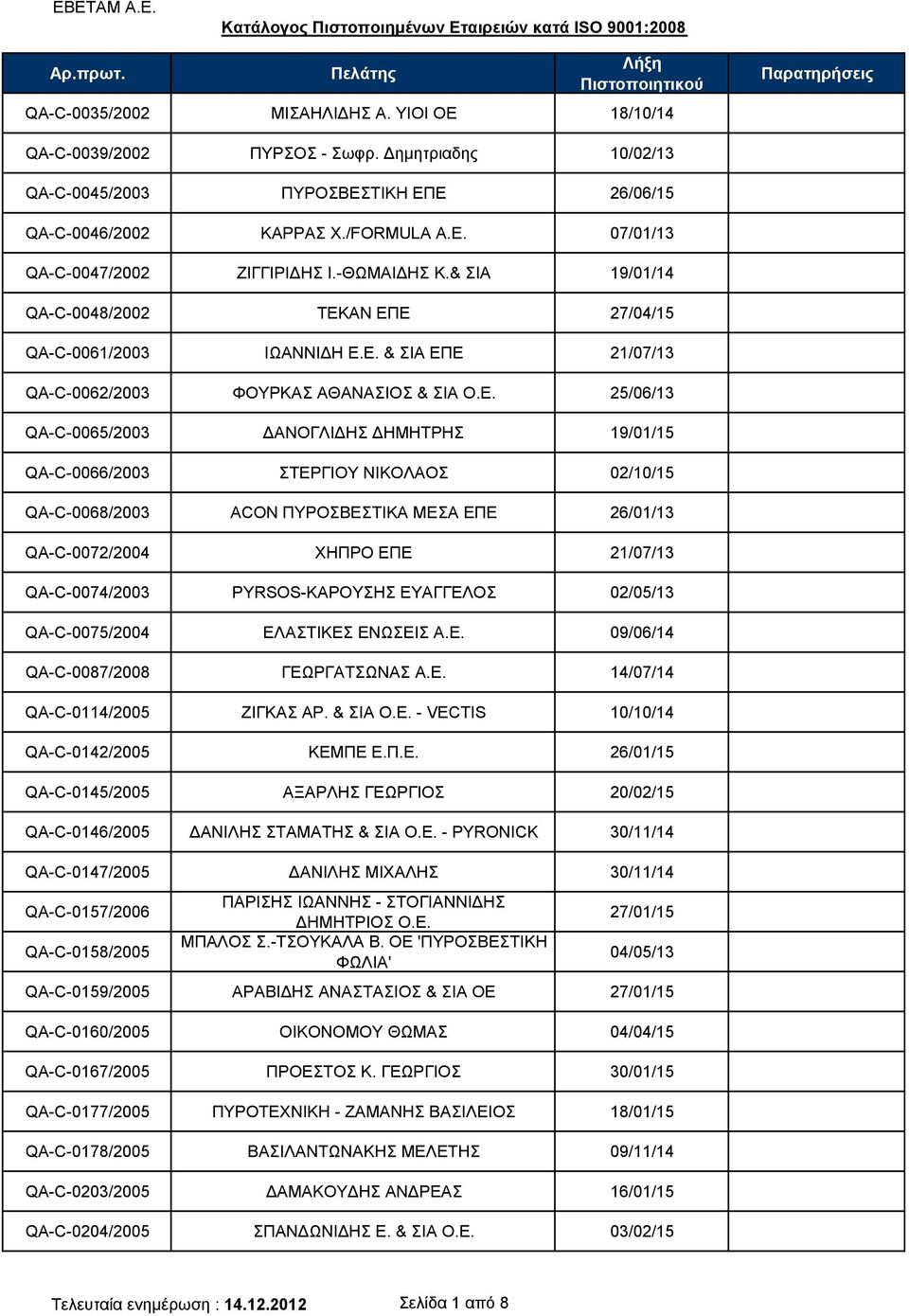 ΑΝ ΕΠΕ 27/04/15 QA-C-0061/2003 ΙΩΑΝΝΙΔΗ Ε.Ε. & ΣΙΑ ΕΠΕ 21/07/13 QA-C-0062/2003 ΦΟΥΡΚΑΣ ΑΘΑΝΑΣΙΟΣ & ΣΙΑ Ο.Ε. 25/06/13 QA-C-0065/2003 ΔΑΝΟΓΛΙΔΗΣ ΔΗΜΗΤΡΗΣ 19/01/15 QA-C-0066/2003 ΣΤΕΡΓΙΟΥ ΝΙΚΟΛΑΟΣ