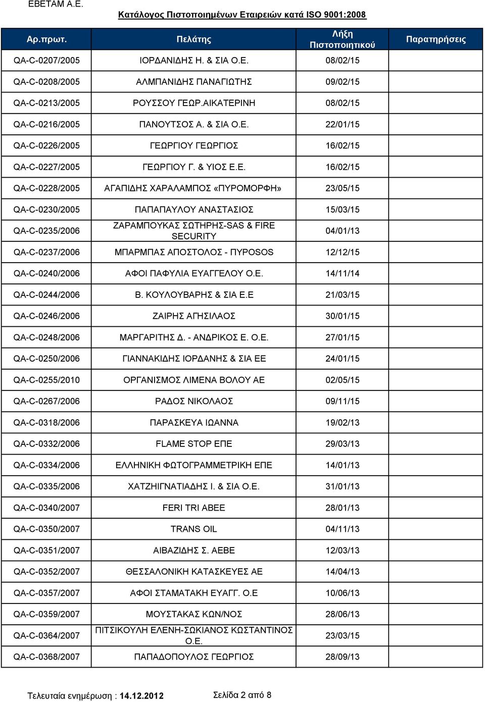 Ε. 16/02/15 QA-C-0228/2005 ΑΓΑΠΙΔΗΣ ΧΑΡΑΛΑΜΠΟΣ «ΠΥΡΟΜΟΡΦΗ» 23/05/15 QA-C-0230/2005 ΠΑΠΑΠΑΥΛΟΥ ΑΝΑΣΤΑΣΙΟΣ 15/03/15 QA-C-0235/2006 ΖΑΡΑΜΠΟΥΚΑΣ ΣΩΤΗΡΗΣ-SAS & FIRE SECURITY 04/01/13 QA-C-0237/2006