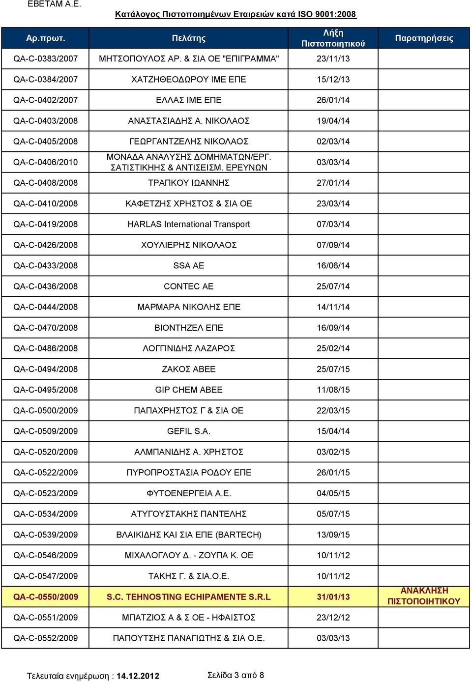 ΕΡΕΥΝΩΝ 03/03/14 QA-C-0408/2008 ΤΡΑΠΚΟΥ ΙΩΑΝΝΗΣ 27/01/14 QA-C-0410/2008 ΚΑΦΕΤΖΗΣ ΧΡΗΣΤΟΣ & ΣΙΑ ΟΕ 23/03/14 QA-C-0419/2008 HARLAS International Transport 07/03/14 QA-C-0426/2008 ΧΟΥΛΙΕΡΗΣ ΝΙΚΟΛΑΟΣ