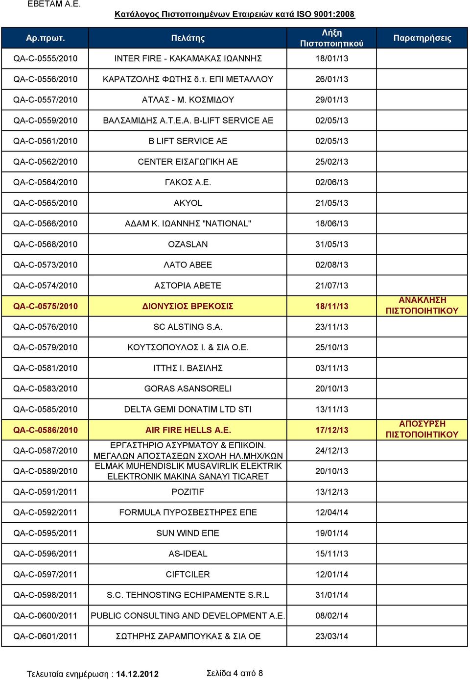 ΙΩΑΝΝΗΣ "NATIONAL" 18/06/13 QA-C-0568/2010 OZASLAN 31/05/13 QA-C-0573/2010 ΛΑΤΟ ΑΒΕΕ 02/08/13 QA-C-0574/2010 ΑΣΤΟΡΙΑ ΑΒΕΤΕ 21/07/13 QA-C-0575/2010 ΔΙΟΝΥΣΙΟΣ ΒΡΕΚΟΣΙΣ 18/11/13 QA-C-0576/2010 SC