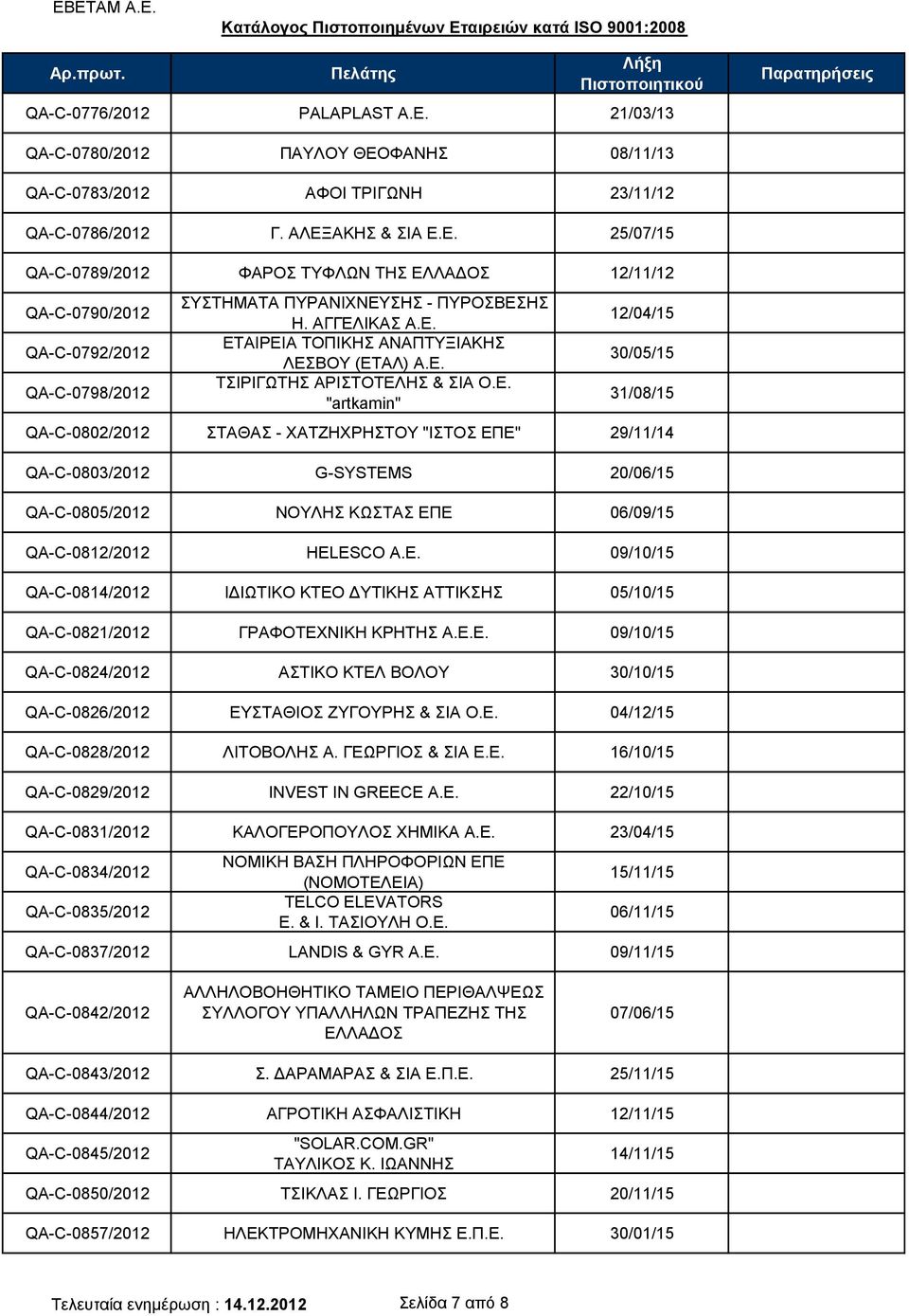 E. 09/10/15 QA-C-0814/2012 ΙΔΙΩΤΙΚΟ ΚΤΕΟ ΔΥΤΙΚΗΣ ΑΤΤΙΚΣΗΣ 05/10/15 QA-C-0821/2012 ΓΡΑΦΟΤΕΧΝΙΚΗ ΚΡΗΤΗΣ Α.Ε.Ε. 09/10/15 QA-C-0824/2012 ΑΣΤΙΚΟ ΚΤΕΛ ΒΟΛΟΥ 30/10/15 QA-C-0826/2012 ΕΥΣΤΑΘΙΟΣ ΖΥΓΟΥΡΗΣ & ΣΙΑ Ο.