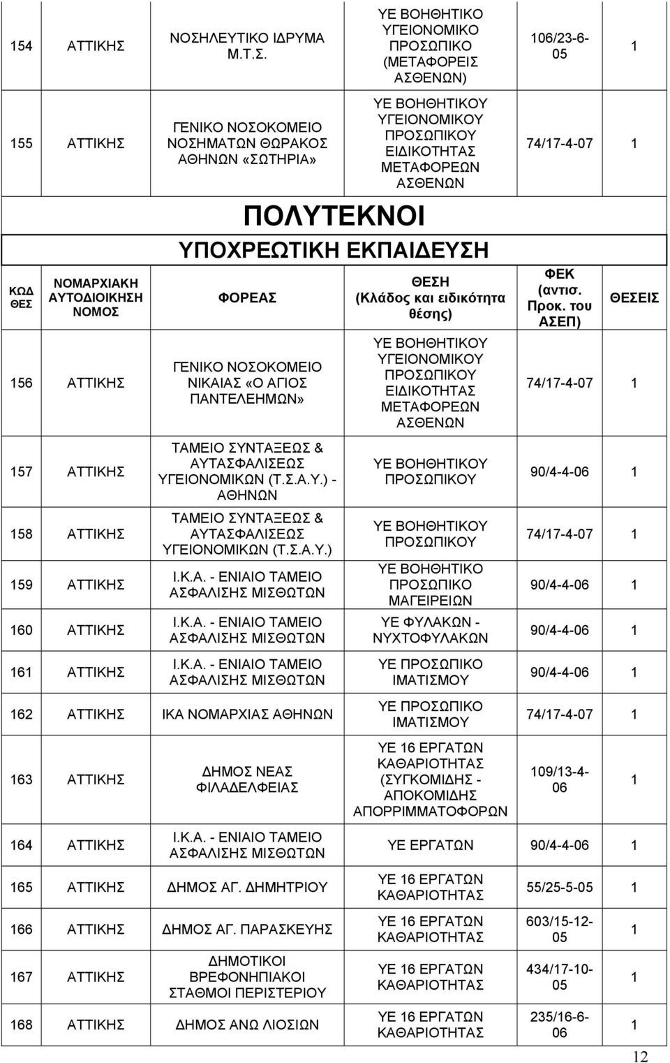 ΥΓΕΙΟΝΟΜΙΚΟΥ ΠΡΟΣΩΠΙΚΟΥ ΕΙΔΙΚΟΤΗΤΑΣ ΜΕΤΑΦΟΡΕΩΝ ΑΣΘΕΝΩΝ ΠΟΛΥΤΕΚΝΟΙ ΥΠΟΧΡΕΩΤΙΚΗ ΕΚΠΑΙΔΕΥΣΗ ΝΙΚΑΙΑΣ «Ο ΑΓΙΟΣ ΠΑΝΤΕΛΕΗΜΩΝ» ΤΑΜΕΙΟ ΣΥΝΤΑΞΕΩΣ & ΑΥΤΑΣΦΑΛΙΣΕΩΣ ΥΓΕΙΟΝΟΜΙΚΩΝ (Τ.Σ.Α.Υ.) - ΤΑΜΕΙΟ ΣΥΝΤΑΞΕΩΣ & ΑΥΤΑΣΦΑΛΙΣΕΩΣ ΥΓΕΙΟΝΟΜΙΚΩΝ (Τ.