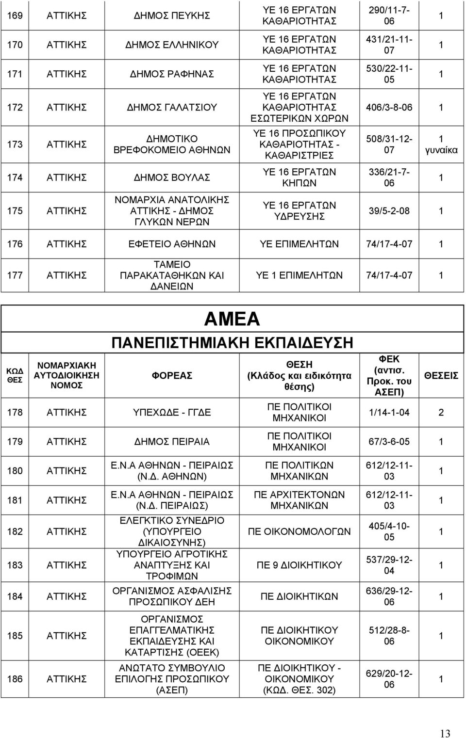 336/2-7- γυναίκα 39/5-2- 76 ΑΤΤΙΚΗΣ ΕΦΕΤΕΙΟ ΥΕ ΕΠΙΜΕΛΗΤΩΝ 74/7-4- 77 ΑΤΤΙΚΗΣ ΤΑΜΕΙΟ ΠΑΡΑΚΑΤΑΘΗΚΩΝ ΚΑΙ ΔΑΝΕΙΩΝ ΥΕ ΕΠΙΜΕΛΗΤΩΝ 74/7-4- ΑΜΕΑ ΠΑΝΕΠΙΣΤΗΜΙΑΚΗ ΕΚΠΑΙΔΕΥΣΗ 78 ΑΤΤΙΚΗΣ ΥΠΕΧΩΔΕ - ΓΓΔΕ 79 ΑΤΤΙΚΗΣ