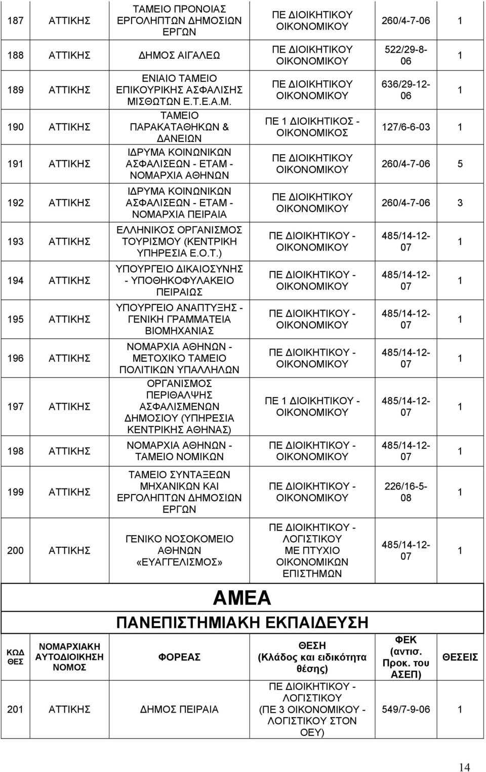 Ο.Τ.) ΥΠΟΥΡΓΕΙΟ ΔΙΚΑΙΟΣΥΝΗΣ - ΥΠΟΘΗΚΟΦΥΛΑΚΕΙΟ ΠΕΙΡΑΙΩΣ ΥΠΟΥΡΓΕΙΟ ΑΝΑΠΤΥΞΗΣ - ΓΕΝΙΚΗ ΓΡΑΜΜΑΤΕΙΑ ΒΙΟΜΗΧΑΝΙΑΣ ΝΟΜΑΡΧΙΑ - ΜΕΤΟΧΙΚΟ ΤΑΜΕΙΟ ΠΟΛΙΤΙΚΩΝ ΥΠΑΛΛΗΛΩΝ ΟΡΓΑΝΙΣΜΟΣ ΠΕΡΙΘΑΛΨΗΣ ΑΣΦΑΛΙΣΜΕΝΩΝ ΔΗΜΟΣΙΟΥ