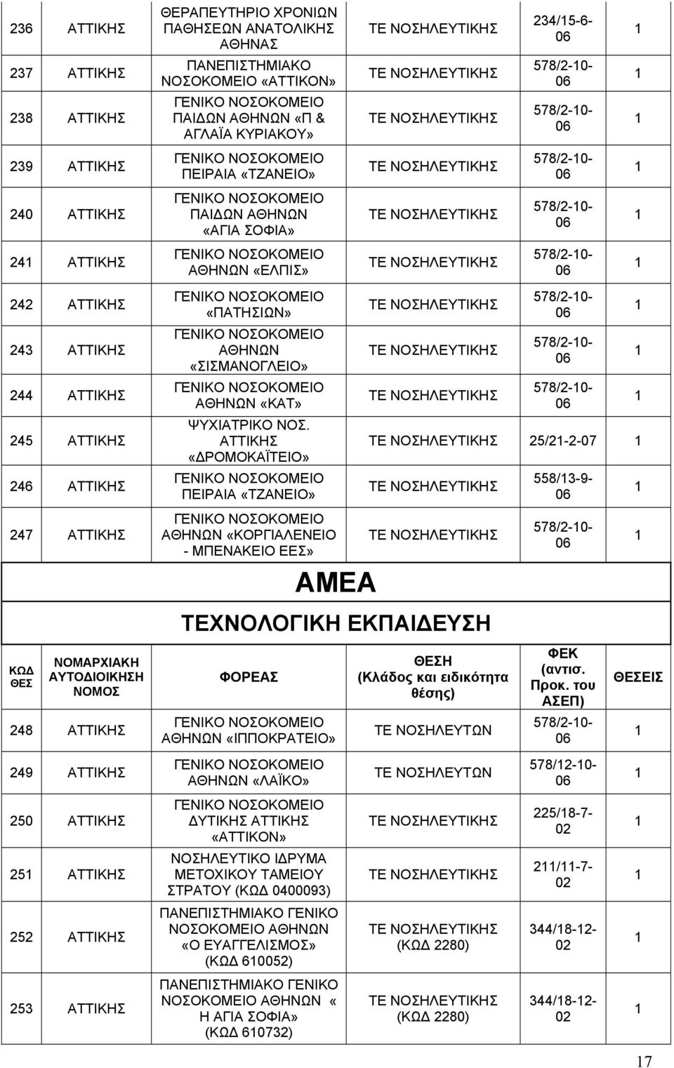 ΑΤΤΙΚΗΣ «ΔΡΟΜΟΚΑΪΤΕΙΟ» ΠΕΙΡΑΙΑ «ΤΖΑΝΕΙΟ» 578/2-0- 578/2-0- 578/2-0- 25/2-2- 558/3-9- 247 ΑΤΤΙΚΗΣ «ΚΟΡΓΙΑΛΕΝΕΙΟ - ΜΠΕΝΑΚΕΙΟ ΕΕΣ» 578/2-0- ΑΜΕΑ ΤΕΧΝΟΛΟΓΙΚΗ ΕΚΠΑΙΔΕΥΣΗ Η ΕΙΣ 248 ΑΤΤΙΚΗΣ «ΙΠΠΟΚΡΑΤEΙΟ» ΤΕ