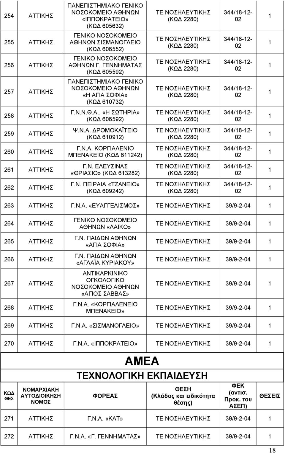 Ν.Α. ΚΟΡΓΙΑΛΕΝΙΟ ΜΠΕΝΑΚΕΙΟ ( 6242) ( 2280) 344/8-2- 26 ΑΤΤΙΚΗΣ Γ.Ν. ΕΛΕΥΣΙΝΑΣ «ΘΡΙΑΣΙΟ» ( 63282) ( 2280) 344/8-2- 262 ΑΤΤΙΚΗΣ Γ.Ν. ΠΕΙΡΑΙΑ «ΤΖΑΝΕΙΟ» ( 609242) ( 2280) 344/8-2- 263 ΑΤΤΙΚΗΣ Γ.Ν.Α. «ΕΥΑΓΓΕΛΙΣΜΟΣ» 39/9-2- 264 ΑΤΤΙΚΗΣ 265 ΑΤΤΙΚΗΣ 266 ΑΤΤΙΚΗΣ 267 ΑΤΤΙΚΗΣ 268 ΑΤΤΙΚΗΣ «ΛΑΪΚΟ» Γ.