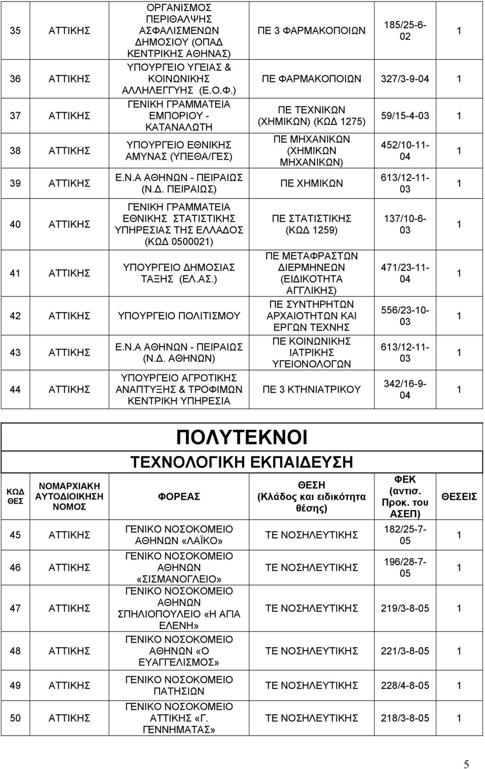 ΠΕΙΡΑΙΩΣ) ΓΕΝΙΚΗ ΓΡΑΜΜΑΤΕΙΑ ΕΘΝΙΚΗΣ ΣΤΑΤΙΣΤΙΚΗΣ ΥΠΗΡΕΣΙΑΣ ΤΗΣ ΕΛΛΑΔΟΣ ( 00) ΥΠΟΥΡΓΕΙΟ ΔΗΜΟΣΙΑΣ ΤΑΞΗΣ (ΕΛ.ΑΣ.) 42 ΑΤΤΙΚΗΣ ΥΠΟΥΡΓΕΙΟ ΠΟΛΙΤΙΣΜΟΥ 43 ΑΤΤΙΚΗΣ 44 ΑΤΤΙΚΗΣ Ε.