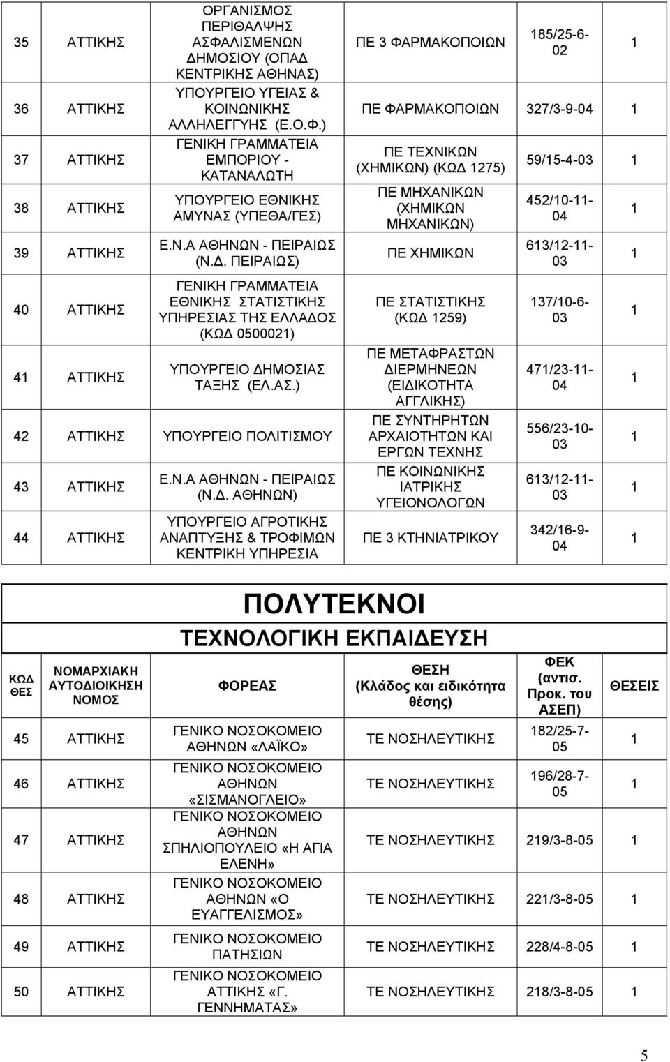 ΠΕΙΡΑΙΩΣ) ΓΕΝΙΚΗ ΓΡΑΜΜΑΤΕΙΑ ΕΘΝΙΚΗΣ ΣΤΑΤΙΣΤΙΚΗΣ ΥΠΗΡΕΣΙΑΣ ΤΗΣ ΕΛΛΑΔΟΣ ( 00) ΥΠΟΥΡΓΕΙΟ ΔΗΜΟΣΙΑΣ ΤΑΞΗΣ (ΕΛ.ΑΣ.) 42 ΑΤΤΙΚΗΣ ΥΠΟΥΡΓΕΙΟ ΠΟΛΙΤΙΣΜΟΥ 43 ΑΤΤΙΚΗΣ 44 ΑΤΤΙΚΗΣ Ε.