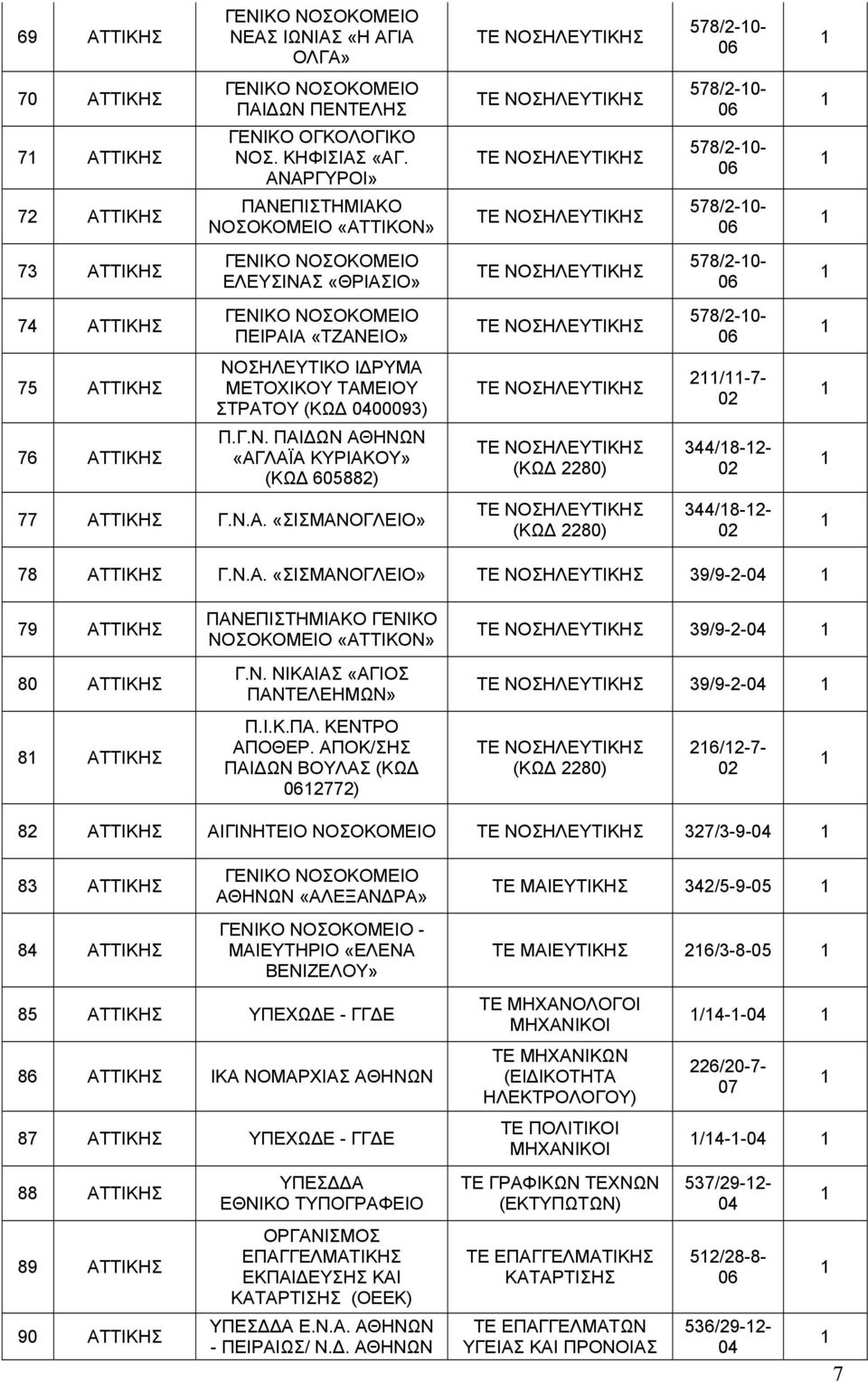 ΣΤΡΑΤΟΥ ( 00093) 2/-7-76 ΑΤΤΙΚΗΣ Π.Γ.Ν. ΠΑΙΔΩΝ «ΑΓΛΑΪΑ ΚΥΡΙΑΚΟΥ» ( 6882) ( 2280) 344/8-2- 77 ΑΤΤΙΚΗΣ Γ.Ν.Α. «ΣΙΣΜΑΝΟΓΛΕΙΟ» ( 2280) 344/8-2- 78 ΑΤΤΙΚΗΣ Γ.Ν.Α. «ΣΙΣΜΑΝΟΓΛΕΙΟ» 39/9-2- 79 ΑΤΤΙΚΗΣ 80 ΑΤΤΙΚΗΣ 8 ΑΤΤΙΚΗΣ ΠΑΝΕΠΙΣΤΗΜΙΑΚΟ ΓΕΝΙΚΟ ΝΟΣΟΚΟΜΕΙΟ «ΑΤΤΙΚΟΝ» Γ.