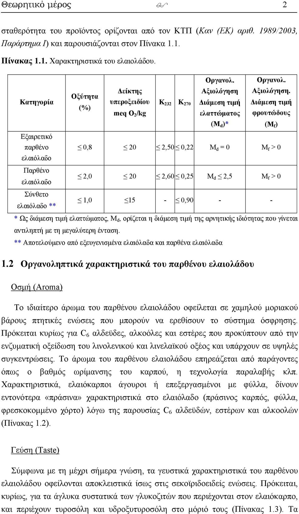 Οξύτητα υπεροξειδίου Κ 232 Κ 27 Διάμεση τιμή Διάμεση τιμή (%) meq O 2 /kg ελαττώματος φρουτώδους (Μ d )* (M f ) Εξαιρετικό παρθένο,8 2 2,5,22 Μ d = M f > ελαιόλαδο Παρθένο ελαιόλαδο 2, 2 2,6,25 M d