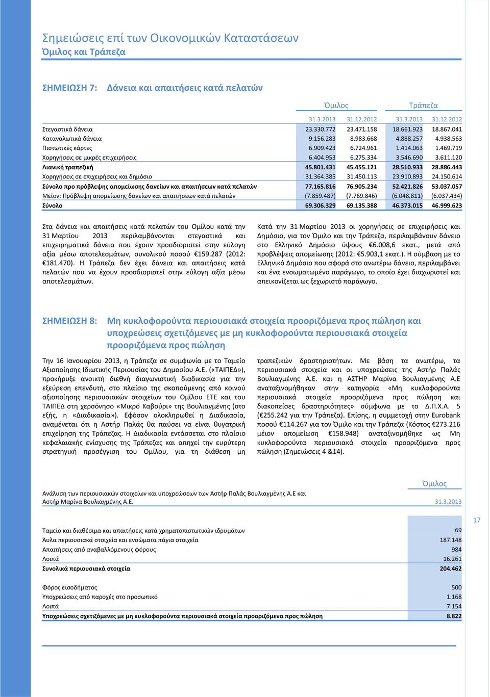 510.933 28.886.443 Χορηγήσεις σε επιχειρήσεις και δημόσιο 31.364.385 31.450.113 23.910.893 24.150.614 Σύνολο προ πρόβλεψης απομείωσης δανείων και απαιτήσεων κατά πελατών 77.165.816 76.905.234 52.421.