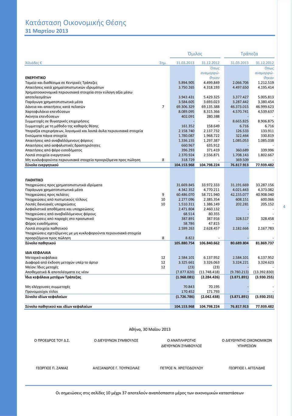 519 Απαιτήσεις κατά χρηματοπιστωτικών ιδρυμάτων 3.750.265 4.318.193 4.497.650 4.195.414 Χρηματοοικονομικά περιουσιακά στοιχεία στην εύλογη αξία μέσω αποτελεσμάτων 3.943.431 5.429.325 3.377.427 5.005.