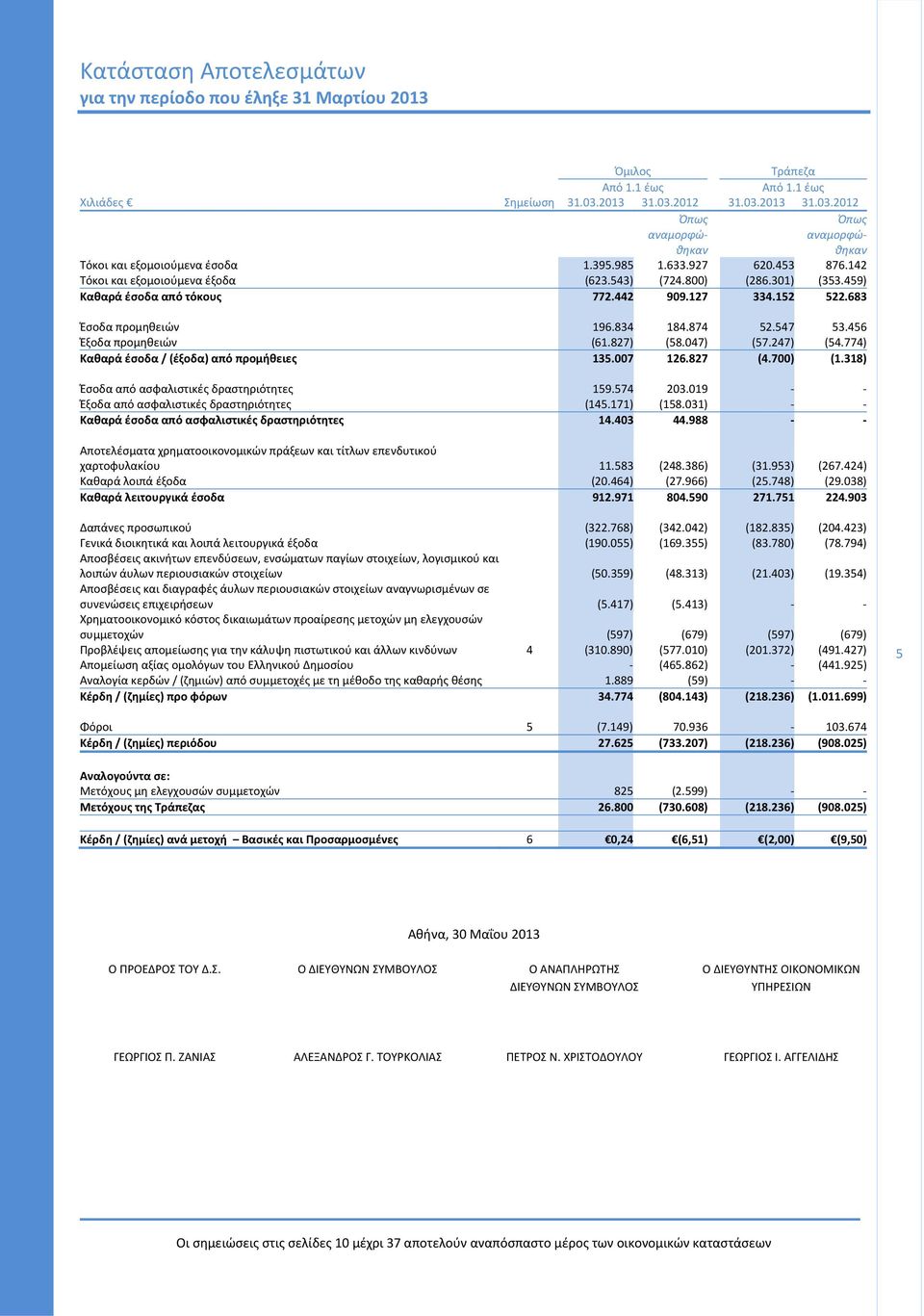 301) (353.459) Καθαρά έσοδα από τόκους 772.442 909.127 334.152 522.683 Έσοδα προμηθειών 196.834 184.874 52.547 53.456 Έξοδα προμηθειών (61.827) (58.047) (57.247) (54.