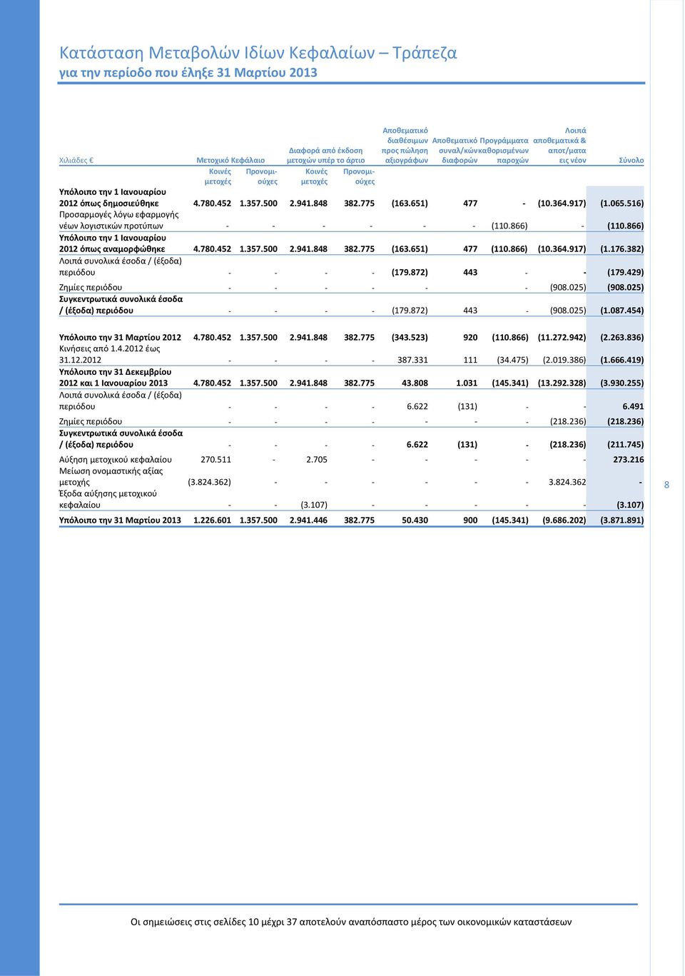 εις νέον Υπόλοιπο την 1 Ιανουαρίου 2012 όπως δημοσιεύθηκε 4.780.452 1.357.500 2.941.848 382.775 (163.651) 477 (10.364.917) (1.065.516) Προσαρμογές λόγω εφαρμογής νέων λογιστικών προτύπων (110.