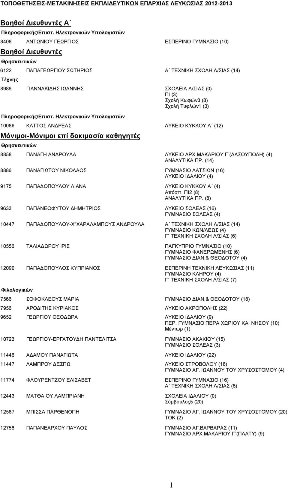 Λ/ΣΙΑΣ (0) ΠΙ (3) Σχολή Κωφών3 (8) Σχολή Τυφλών1 (3) Πληροφορικής/Επιστ.
