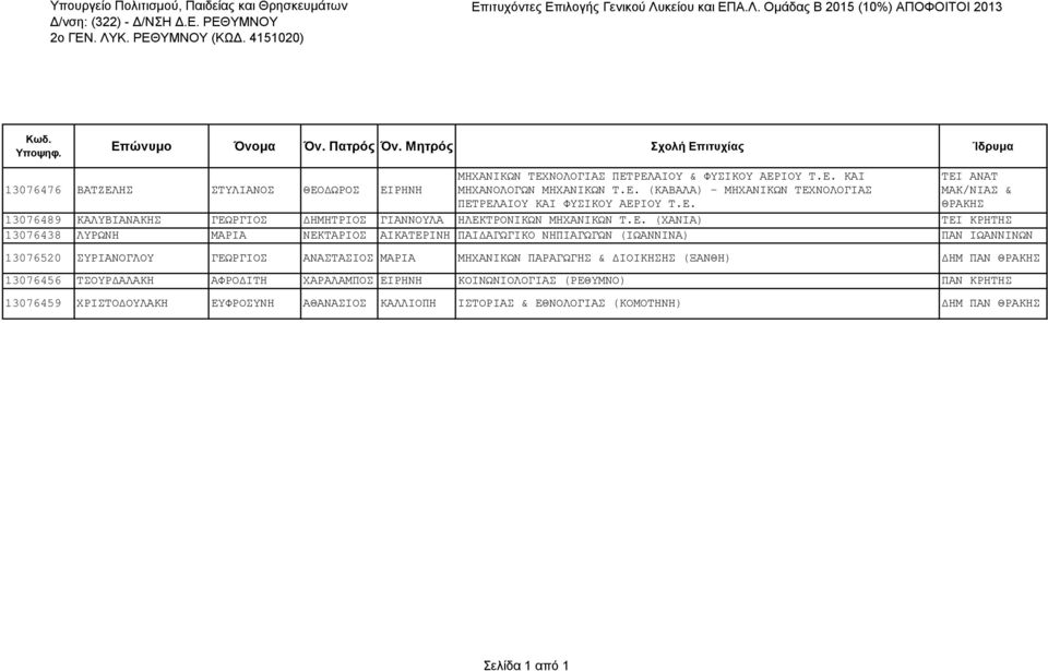 Ε. (ΧΑΝΙΑ) ΤΕΙ ΚΡΗΤΗΣ 13076438 ΛΥΡΩΝΗ ΜΑΡΙΑ ΝΕΚΤΑΡΙΟΣ ΑΙΚΑΤΕΡΙΝΗ ΠΑΙΔΑΓΩΓΙΚΟ ΝΗΠΙΑΓΩΓΩΝ (ΙΩΑΝΝΙΝΑ) ΠΑΝ ΙΩΑΝΝΙΝΩΝ 13076520 ΣΥΡΙΑΝΟΓΛΟΥ ΓΕΩΡΓΙΟΣ ΑΝΑΣΤΑΣΙΟΣ ΜΑΡΙΑ ΜΗΧΑΝΙΚΩΝ ΠΑΡΑΓΩΓΗΣ & ΔΙΟΙΚΗΣΗΣ (ΞΑΝΘΗ)