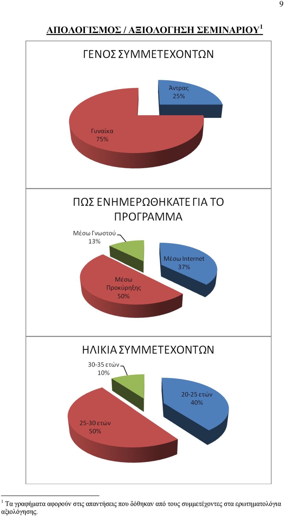 στις απαντήσεις που δόθηκαν από τους