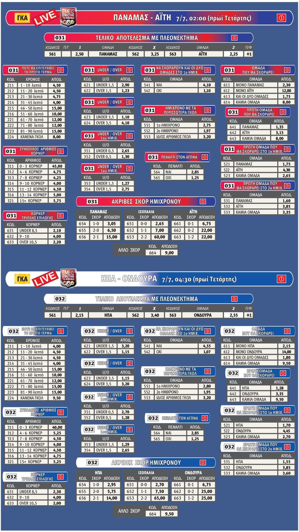 2,65 1,30 U/O 1,27 ΑΚΡΙΒΕΣ ΣΚΟΡ ΗΜΙΧΡΟΝΟΥ ΠΑΝΑΜΑΣ ΑΪΤΗ 654 1-0 3,05 651 0-0 2,65 661 0-1 6,75 655 2-0 652 1-1 662 0-2 2 656 2-1 15,00 653 2-2 60,00 663 1-2 2 4,10 1,10 ΠΕΝΑΛΤΙ ΣΤΟΝ ΑΓΩΝΑ 664 9,00