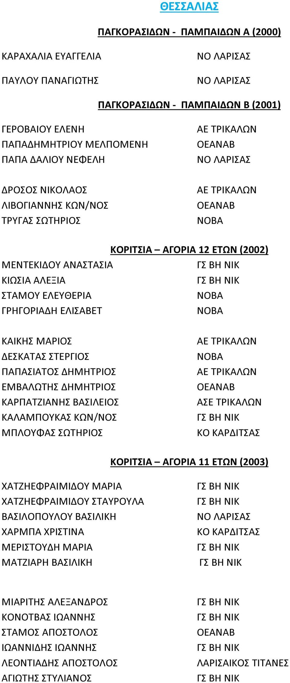 ΓΡΗΓΟΡΙΑΔΗ ΕΛΙΣΑΒΕΤ ΝΟΒΑ ΚΑΙΚΗΣ ΜΑΡΙΟΣ ΔΕΣΚΑΤΑΣ ΣΤΕΡΓΙΟΣ ΠΑΠΑΣΙΑΤΟΣ ΔΗΜΗΤΡΙΟΣ ΕΜΒΑΛΩΤΗΣ ΔΗΜΗΤΡΙΟΣ ΚΑΡΠΑΤΖΙΑΝΗΣ ΒΑΣΙΛΕΙΟΣ ΚΑΛΑΜΠΟΥΚΑΣ ΚΩΝ/ΝΟΣ ΜΠΛΟΥΦΑΣ ΣΩΤΗΡΙΟΣ ΑΕ ΤΡΙΚΑΛΩΝ ΝΟΒΑ ΑΕ ΤΡΙΚΑΛΩΝ ΟΕΑΝΑΒ ΑΣΕ