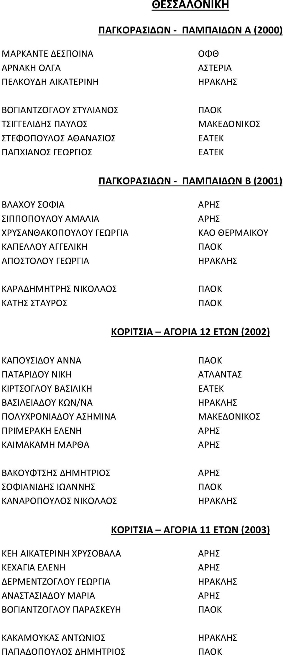 ΘΕΡΜΑΙΚΟΥ ΗΡΑΚΛΗΣ ΚΟΡΙΤΣΙΑ ΑΓΟΡΙΑ 12 ΕΤΩΝ (2002) ΚΑΠΟΥΣΙΔΟΥ ΑΝΝΑ ΠΑΤΑΡΙΔΟΥ ΝΙΚΗ ΚΙΡΤΣΟΓΛΟΥ ΒΑΣΙΛΙΚΗ ΒΑΣΙΛΕΙΑΔΟΥ ΚΩΝ/ΝΑ ΠΟΛΥΧΡΟΝΙΑΔΟΥ ΑΣΗΜΙΝΑ ΠΡΙΜΕΡΑΚΗ ΕΛΕΝΗ ΚΑΙΜΑΚΑΜΗ ΜΑΡΘΑ ΒΑΚΟΥΦΤΣΗΣ ΔΗΜΗΤΡΙΟΣ