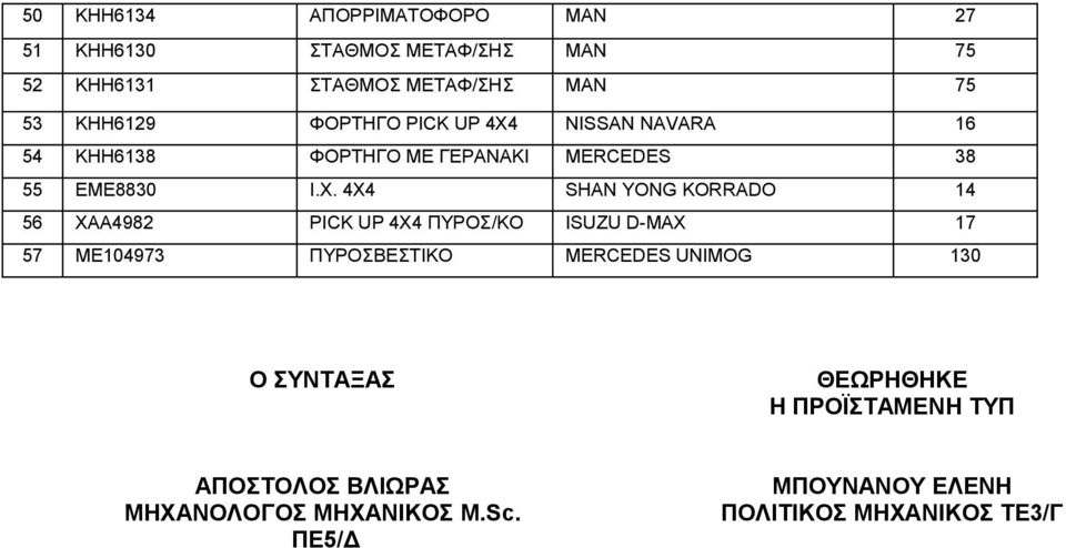 4Χ4 SHAN YONG KORRADO 14 56 ΧΑΑ4982 PICK UP 4X4 ΠΥΡΟΣ/ΚΟ ISUZU D-MAX 17 57 ME104973 ΠΥΡΟΣΒΕΣΤΙΚΟ ΜΕRCEDES UNIMOG