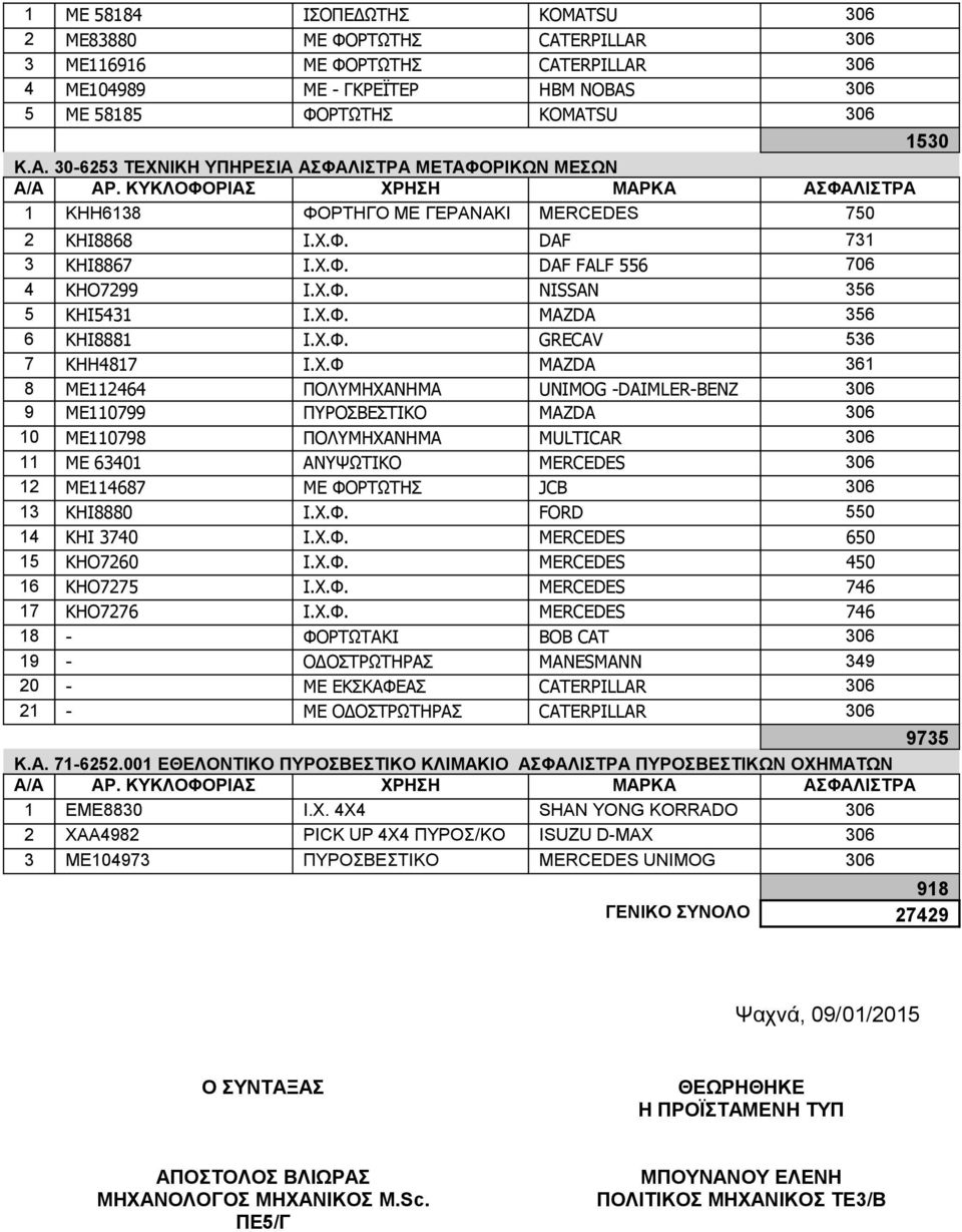 Χ.Φ. GRECAV 536 7 ΚΗΗ4817 Ι.Χ.Φ MAZDA 361 8 ME112464 ΠΟΛΥΜΗΧΑΝΗΜΑ UNIMOG -DAIMLER-BENZ 306 9 ME110799 ΠYΡΟΣΒΕΣΤΙΚΟ MAZDA 306 10 ME110798 ΠΟΛΥΜΗΧΑΝΗΜΑ MULTICAR 306 11 ΜΕ 63401 ΑΝΥΨΩΤΙΚΟ ΜΕRCEDES 306