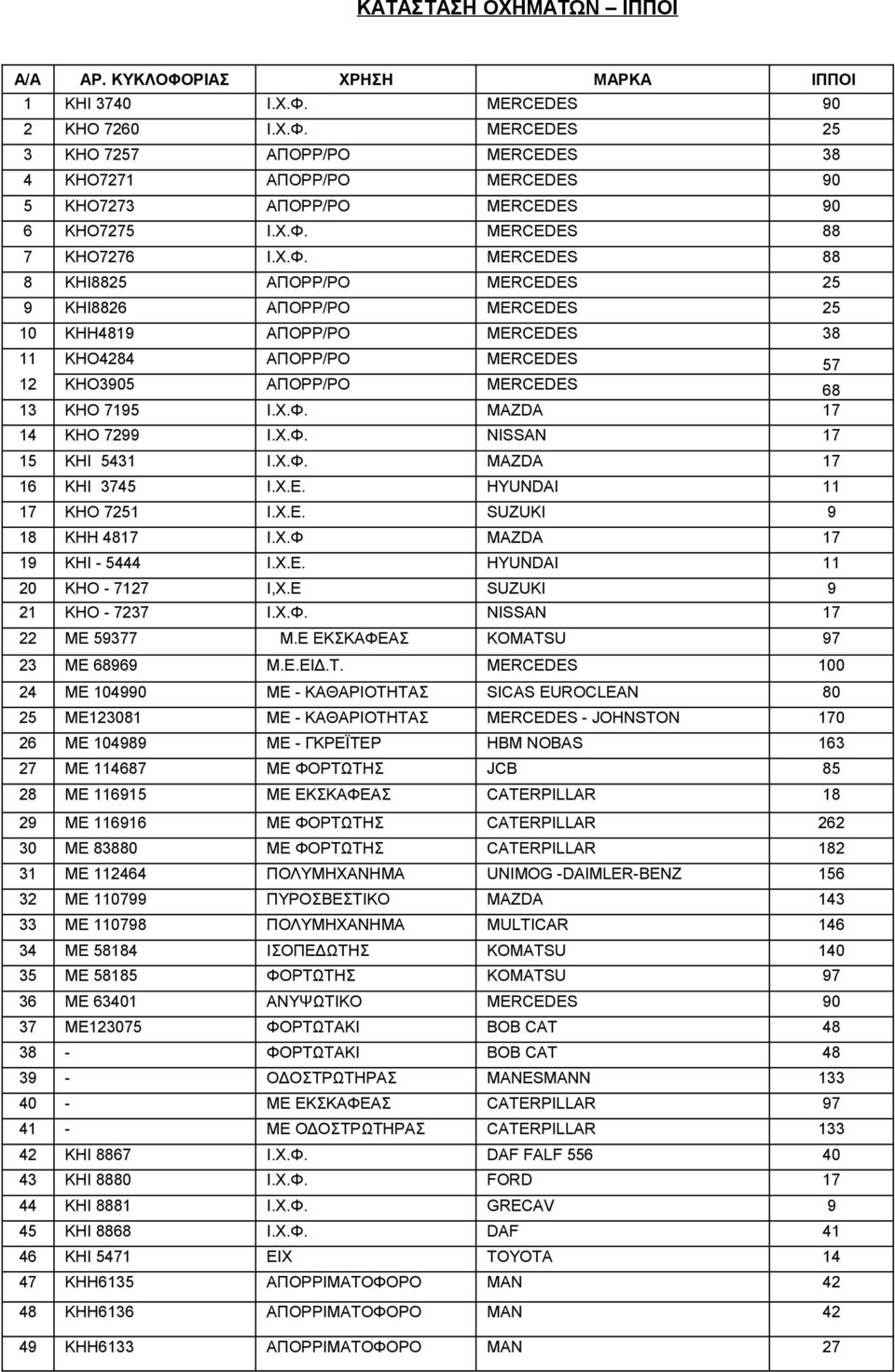 Χ.Φ. MAZDA 17 14 KHO 7299 I.X.Φ. NISSAN 17 15 KHI 5431 I.X.Φ. MAZDA 17 16 KHI 3745 I.X.E. HYUNDAI 11 17 KHO 7251 I.X.E. SUZUKI 9 18 ΚΗΗ 4817 Ι.Χ.Φ MAZDA 17 19 ΚΗΙ - 5444 I.X.E. HYUNDAI 11 20 ΚΗΟ - 7127 Ι,Χ.