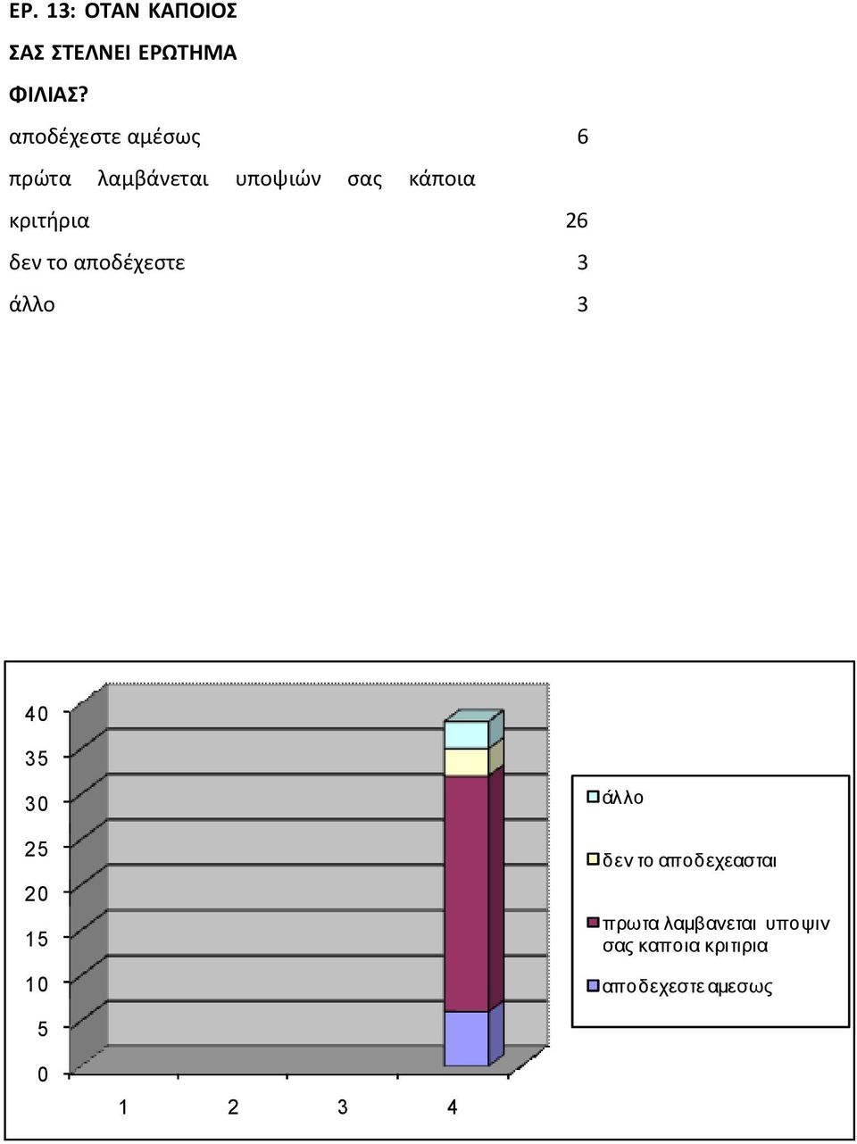 26 δεν το αποδέχεστε 3 άλλο 3 40 35 30 25 20 15 10 άλλο δεν το