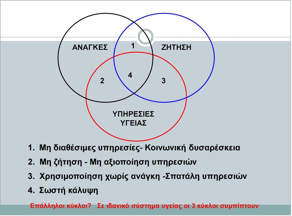 Μη ζήτηση - Μη αξιοποίηση υπηρεσιών 3.