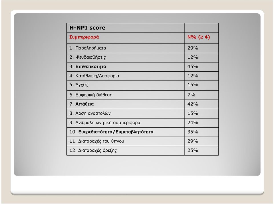 Ευφορική διάθεση 7% 7. Απάθεια 42% 8. Άρση αναστολών 15% 9.