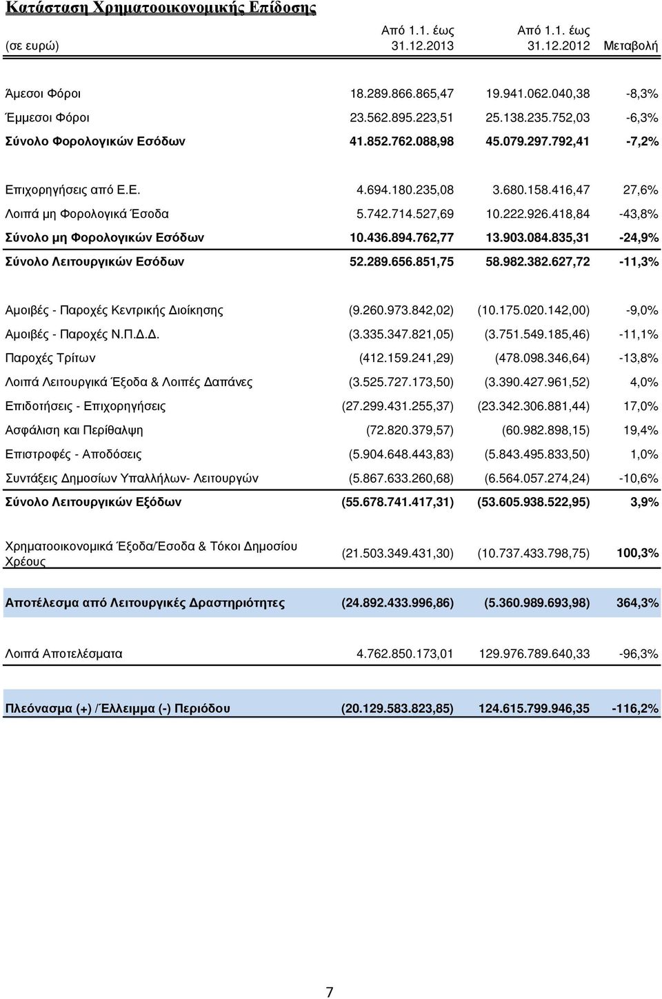 418,84-43,8% Σύνολο µη Φορολογικών Εσόδων 10.436.894.762,77 13.903.084.835,31-24,9% Σύνολο Λειτουργικών Εσόδων 52.289.656.851,75 58.982.382.627,72-11,3% Αµοιβές - Παροχές Κεντρικής ιοίκησης (9.260.