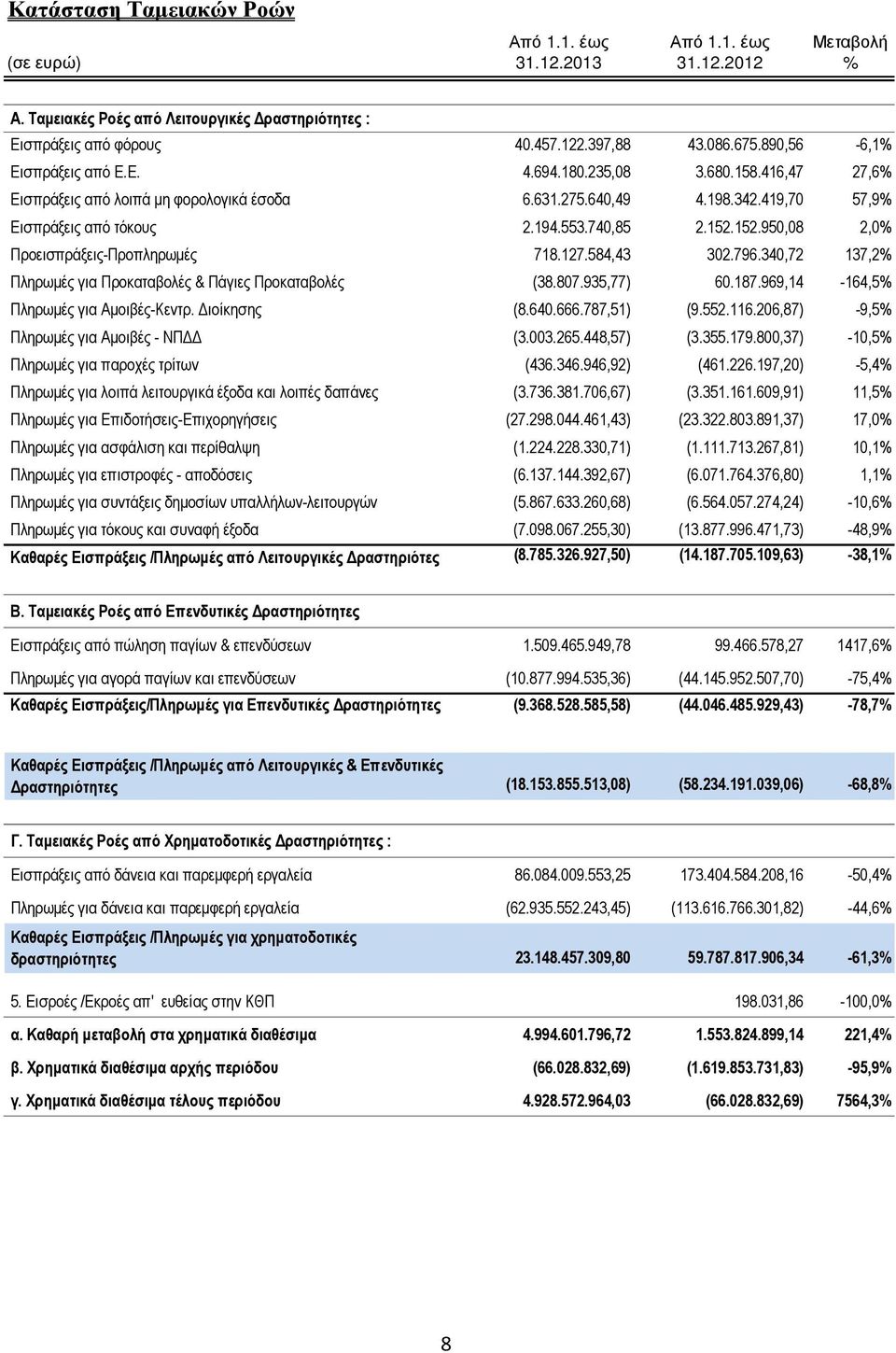 152.950,08 2,0% Προεισπράξεις-Προπληρωµές 718.127.584,43 302.796.340,72 137,2% Πληρωµές για Προκαταβολές & Πάγιες Προκαταβολές (38.807.935,77) 60.187.969,14-164,5% Πληρωµές για Αµοιβές-Κεντρ.