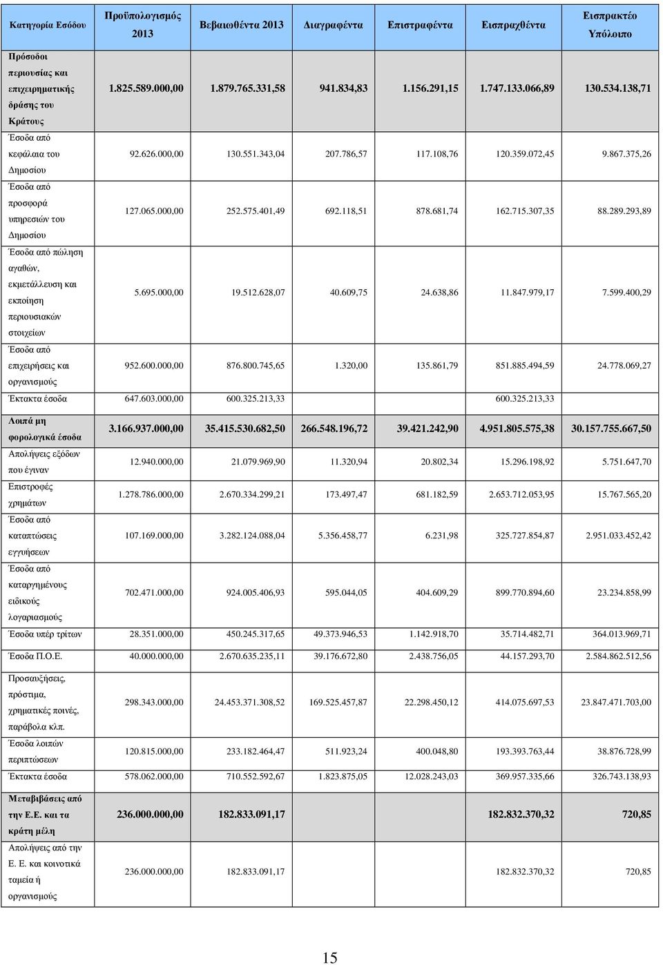 375,26 ηµοσίου Έσοδα από προσφορά υπηρεσιών του 127.065.000,00 252.575.401,49 692.118,51 878.681,74 162.715.307,35 88.289.293,89 ηµοσίου Έσοδα από πώληση αγαθών, εκµετάλλευση και εκποίηση 5.695.