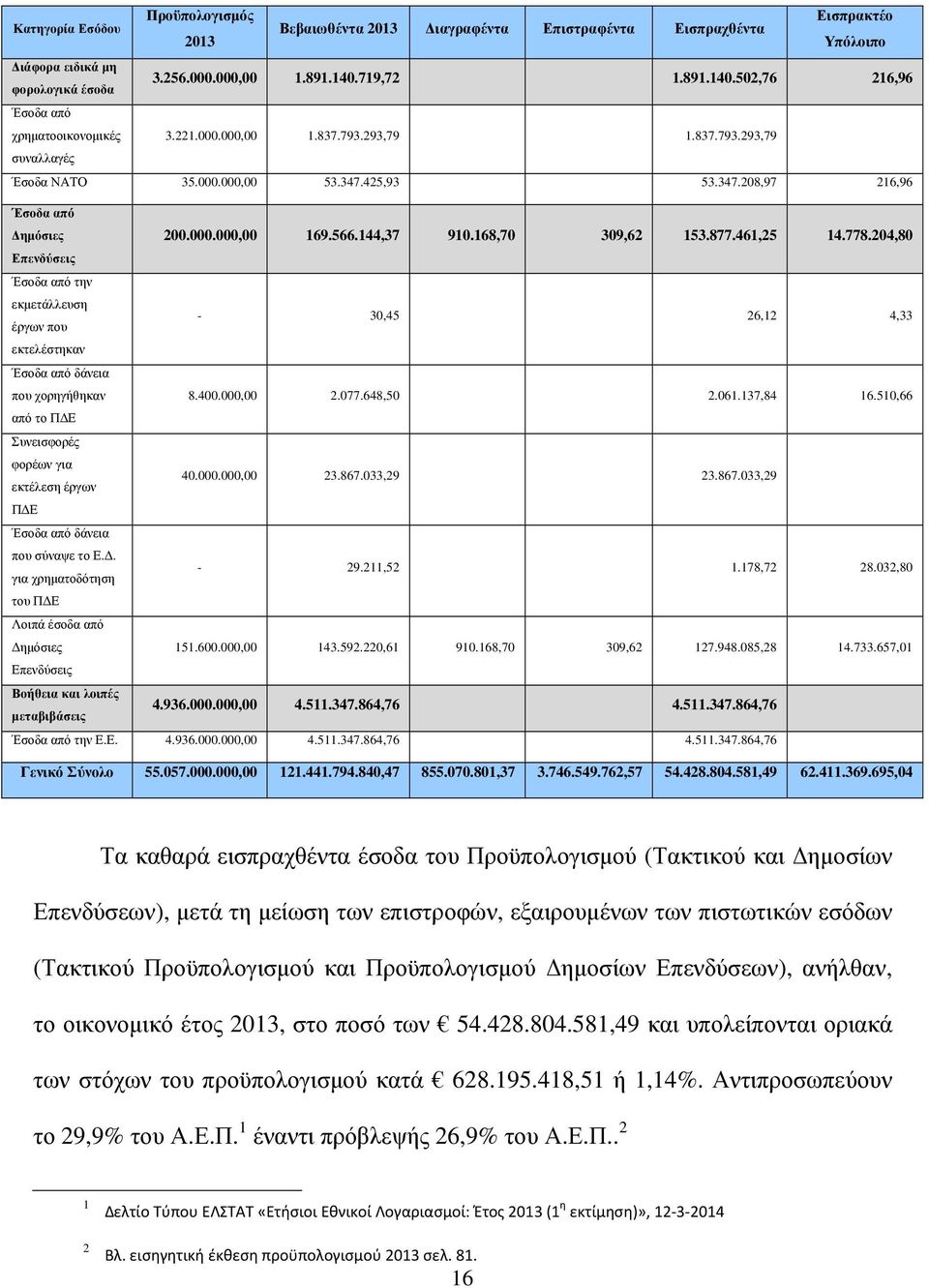 000.000,00 169.566.144,37 910.168,70 309,62 153.877.461,25 14.778.204,80 Επενδύσεις Έσοδα από την εκµετάλλευση έργων που - 30,45 26,12 4,33 εκτελέστηκαν Έσοδα από δάνεια που χορηγήθηκαν 8.400.