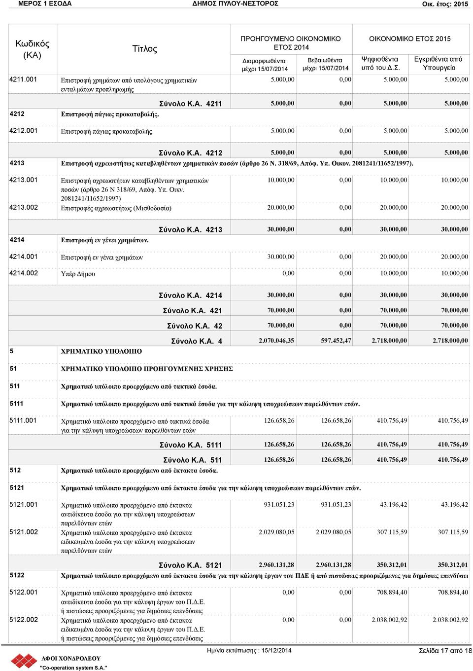 Υπ. Οικν. 2081241/11652/1997) 4213.002 Επιστροφές αχρεωστήτως (Μισθοδοσία) 10.00 10.00 10.00 20.00 20.00 20.00 4214 Επιστροφή εν γένει χρημάτων. 4214.001 Επιστροφή εν γένει χρημάτων 4214.