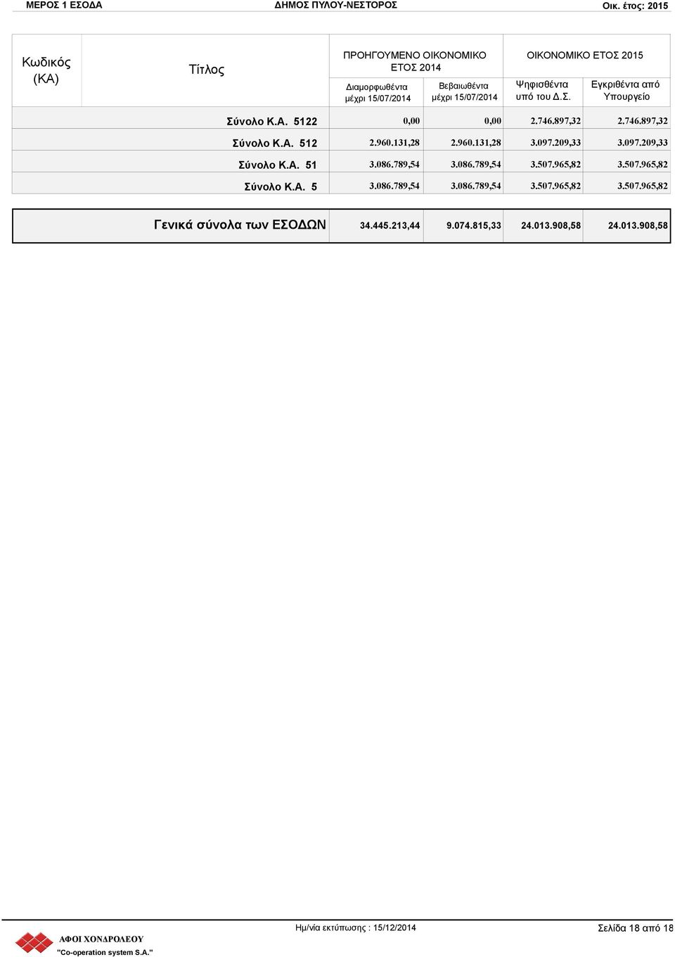 965,82 3.507.965,82 Σύνολο Κ.Α. 5 3.086.789,54 3.086.789,54 3.507.965,82 3.507.965,82 Γενικά σύνολα των ΕΣΟΔΩΝ 34.