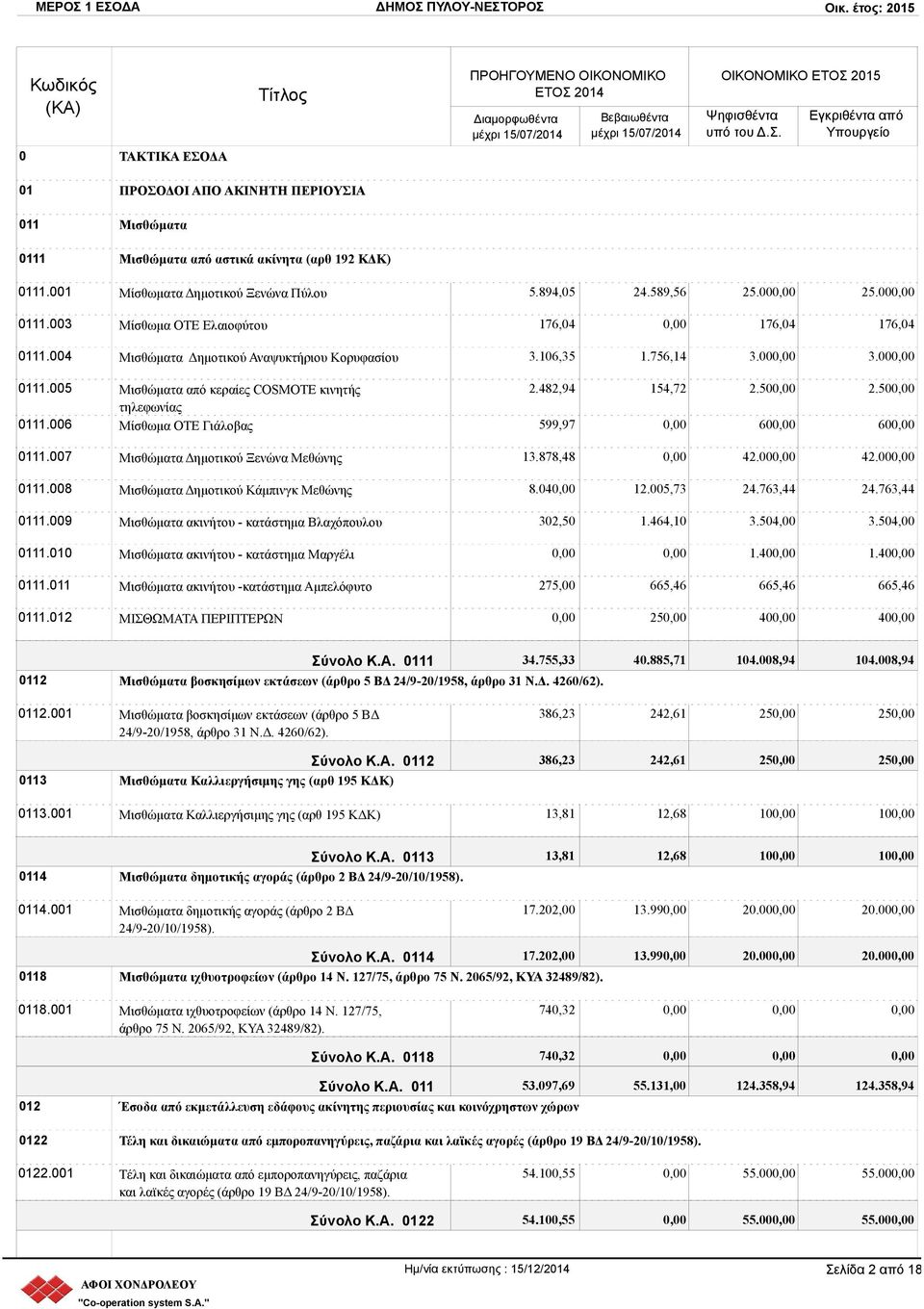 008 Μισθώματα Δημοτικού Κάμπινγκ Μεθώνης 0111.009 Μισθώματα ακινήτου - κατάστημα Βλαχόπουλου 0111.010 Μισθώματα ακινήτου - κατάστημα Μαργέλι 0111.011 Μισθώματα ακινήτου -κατάστημα Αμπελόφυτο 0111.